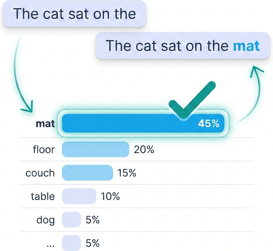 Candidate next pieces for an unfinished sentence are ranked by score, and the top-scoring one is added to the sentence.