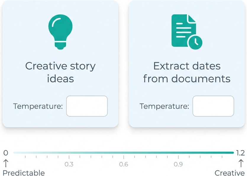 Two tasks, creative story ideas and extracting dates from documents, each with an empty temperature box above a scale from predictable to creative.