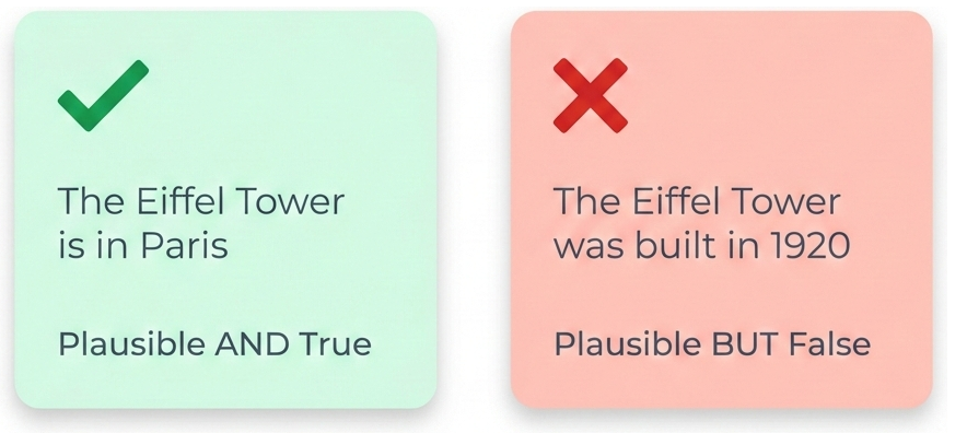 Two sentences about the Eiffel Tower read equally smoothly, and one of them is false.